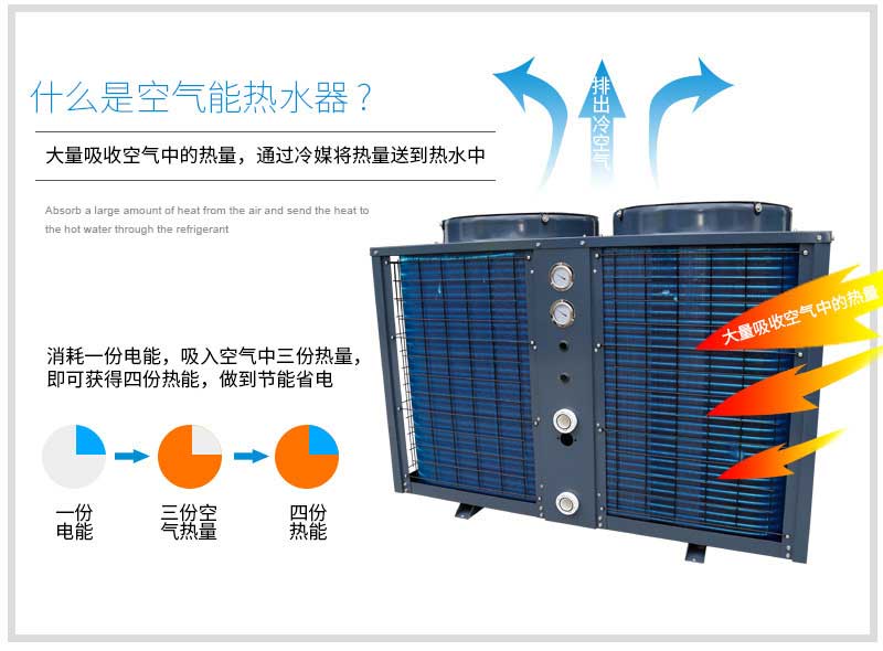 什么是空气能热水器？大量吸收空气中的热量，通过冷媒将热量送到热水中消耗一份电能，吸入空气中三份热量, 即可获得四份热能，做到节能省电