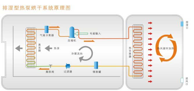 熱泵烘干機工作原理圖