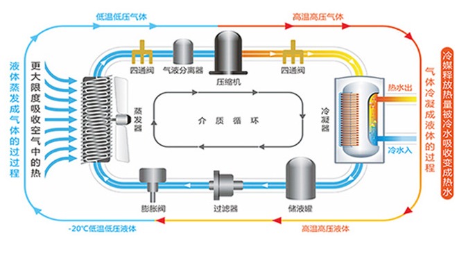 格尚空气源热水机组工作原理 